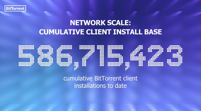 A BitTorrent promotional graphic displaying 'NETWORK SCALE: CUMULATIVE CLIENT INSTALL BASE' with the number 586,715,423 in a digital font on a blue glowing background.