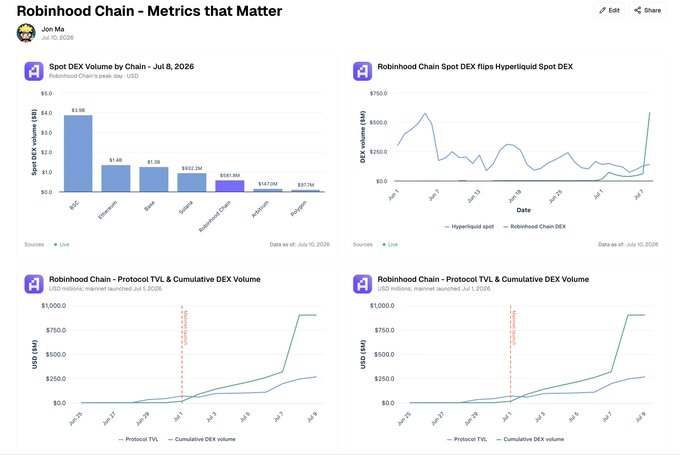 A dashboard titled "Robinhood Chain - Metrics that Matter" by Jon Ma featuring four charts that visualize the chain's rapid growth, including a bar chart showing Spot DEX Volume by Chain where Robinhood Chain ranks 4th at $147.0M (behind BSC at $3.0B, Ethereum at $1.6B, and Base at $1.0B), a line chart of Robinhood Chain Spot DEX vs Hyperliquid Spot DEX volume crossing on July 8, 2026, and two identical charts showing Protocol TVL and Cumulative DEX Volume surging from $0m to ~$300M and approaching ~$1B respectively, corroborating the post's claims about Robinhood flipping Hyperliquid in Spot DEX volume and achieving $300M TVL with cumulative DEX volume nearing $1B.