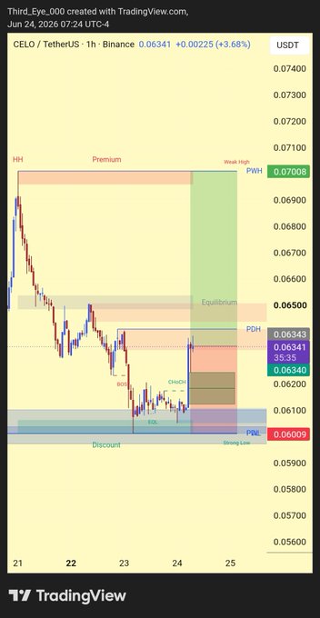 The image shows a trading chart for CELO, which is an altcoin that rose from the discount zone after being hit by bulls. The chart indicates that bulls are starting to show strength, as evidenced by the price of CELO rising. The bull is now at its peak, and it appears ready to chase liquidity in this market.
