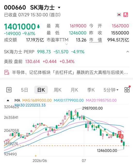 A stock chart for ticker 000660 SK海力士 (SK Hynix) showing a closing price of 1,401,000, down 9.61%, with a daily K-line candlestick chart displaying a significant price drop.