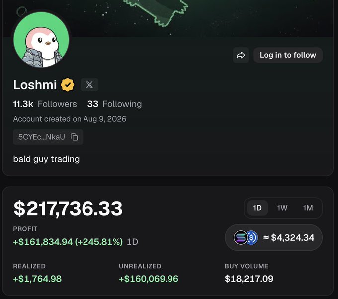 A trading profile for user "Loshmi" (@5CYEc...NkaU) showing a portfolio value of $217,736.33 with a +245.81% daily profit, illustrating the early progress toward the ambitious goal of turning $4,000 into $1,000,000.