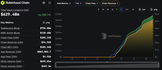 The image shows a DefiLlama dashboard for "Robinhood Chain" featuring key metrics including a Total Value Locked in DeFi of $629.48m, Chain Fees (24h) of $105,348, Chain Revenue (24h) of $94,528, and DEXs Volume (24h) of $695.01m, with a chart tracking TVL growth over recent months. This illustrates the rapid expansion of Robinhood Chain since its July launch, supporting the post's claim of explosive growth across multiple verticals and $3 billion in weekly DEX volume.