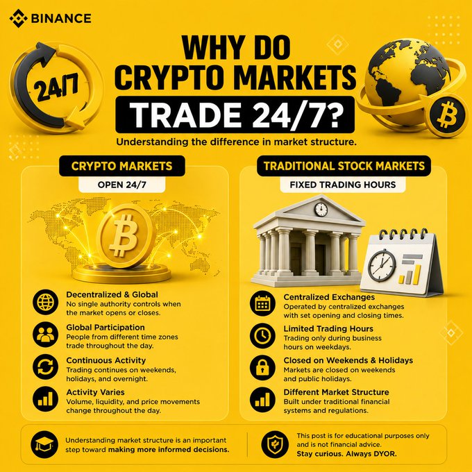 Yellow Binance infographic titled 'WHY DO CRYPTO MARKETS TRADE 24/7?' comparing crypto markets (open 24/7, decentralized, global) to traditional stock markets (fixed trading hours, centralized).