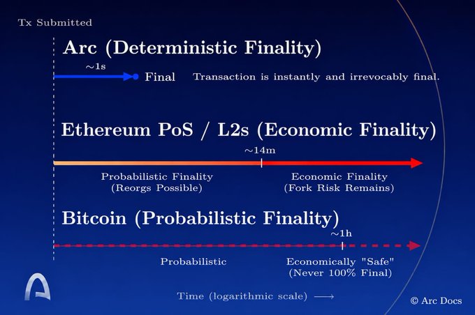 **Caption:** A timeline diagram (with a logarithmic time scale) compares blockchain finality models—showing Arc achieving deterministic finality in ~1 second (instantly and irrevocably final), Ethereum PoS/L2s reaching economic finality in ~14 minutes with prior probabilistic/reorg risk, and Bitcoin taking ~1 hour to become only probabilistically "safe" (never 100% final).

**Relation to post:** The image directly illustrates the author's warning about blockchain reorgs, visually proving that unlike Arc's instant finality, Ethereum PoS/L2s and Bitcoin transactions remain vulnerable to reorganization or fork risk for minutes to hours after submission, which could result in lost assets.