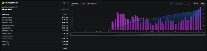 A Robinhood Chain dashboard showing a Total Value Locked (TVL) of $728.864M with the chart displaying growth metrics for DEXs Volume and Add Metrics across various networks including Mainnet, RWA Active Music, Chain Fixed, and others, supporting the post's claim that Robinhood Chain's TVL has doubled while Base still holds a significant lead at 7.5x more TVL.