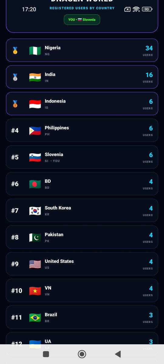 A 'DRAGON WORLD' app leaderboard showing registered users by country, with Nigeria in first place (34 users) and Slovenia (the user's location) in fifth place with 6 users.