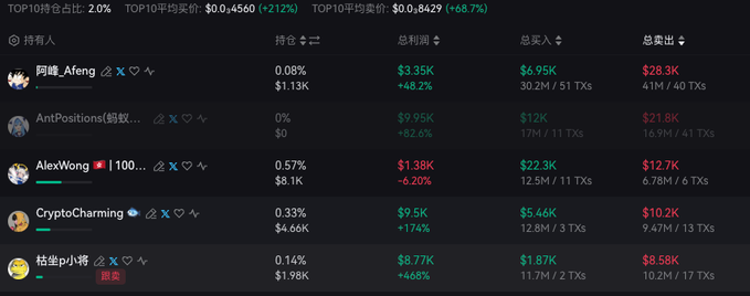 A leaderboard screenshot displaying the top 10 traders' statistics on a crypto trading platform, showing usernames like 阿峰_Afeng ($3.35K profit), AntPositions, AlexWong (-$1.38K loss), CryptoCharming ($9.5K profit), and 枯坐p小将, along with their holdings, total buys, and total sells in USD. The image illustrates the post's point about high-volume "whale" traders manipulating positions and profiting heavily while smaller traders are left holding low-position bags.
