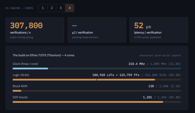 K1 ENGINE dashboard showing core performance metrics for an Efinix Ti375 (Titanium) 4-core build, including 307,800 verifications/s, 52 µs latency/verification, and resource utilization for Logic, Block RAM, and DSP blocks.