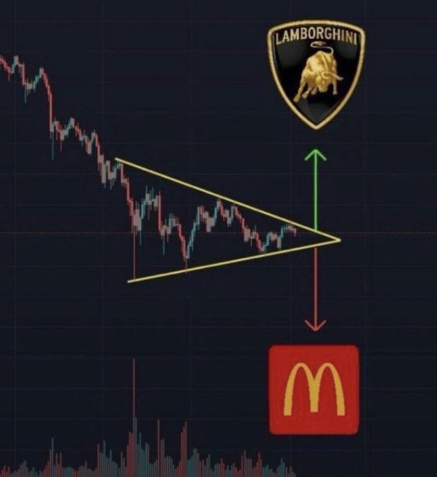 The image depicts a stock chart with a symmetrical triangle pattern, where a green upward arrow points to a Lamborghini logo and a red downward arrow points to a McDonald's logo, symbolizing a high-risk, high-reward gamble—fittingly representing the post's $ONDS penny stock "McD or Steak Dinner Lotto" bet.