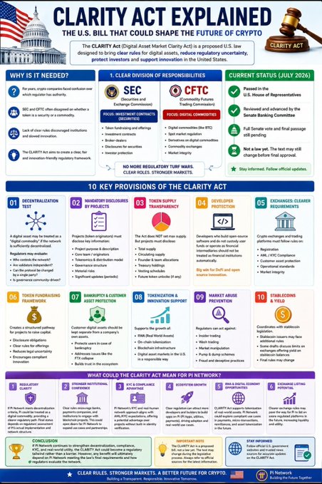 An infographic titled "CLARITY ACT EXPLAINED" detailing the proposed U.S. bill that could shape crypto regulation, highlighting the SEC and CFTC's distinct roles, the act's 10 key provisions (including Decentralization Tests, Tokenization, and Stablecoins), and its potential network implications—directly supporting the post's argument that the CLARITY Act could serve as a regulatory tailwind for Pi Network's decentralization, KYC, and compliance efforts.