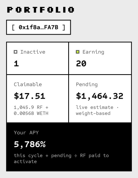 A pixelated portfolio dashboard showing an address starting with 0x1f8a…FA7B, with 1 inactive and 20 earning nodes, $17.51 claimable (1,045.9 RF + 0.00568 WETH), $1,464.32 pending, and a 5,786% APY.