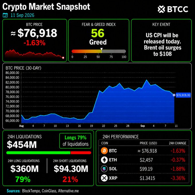 A "Crypto Market Snapshot" dashboard from BTCC dated 11 Sep 2026 shows BTC price at approximately $76,918 (-1.63%), a Fear & Greed Index of 56 ("Greed"), a 30-day BTC price chart, 24H liquidations of $454M, and 24H performance for BTC, ETH ($2,457), SOL ($99.19), and XRP ($1.3415).