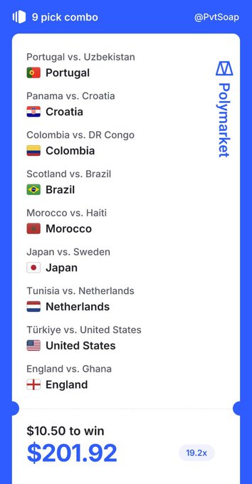 A Polymarket screenshot displays a 9-pick combo from user @PvtSoap featuring matchups like Portugal vs. Uzbekistan, Croatia vs. Panama, and England vs. Ghana, with a potential payout of $201.92 (19.2x odds) on a $10.50 wager. The post expresses frustration about losing previous combos that included picks like USA, England, and Japan.