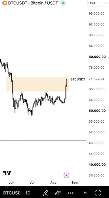A BTCUSDT daily chart on TradingView shows Bitcoin's price recovering from a low near $60,000 to approximately $71,699, with a yellow highlighted "Fair Value Gap" (FVG) zone between roughly $68,000 and $72,000 acting as critical resistance—directly illustrating the post's warning that Bitcoin must break through this gap before any moonshot rally can continue.