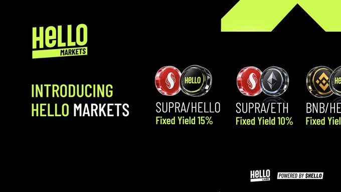 A promotional graphic announcing the launch of "HELLO Markets" by HELLO Labs, featuring fixed-yield DeFi products with three token pair offerings: SUPRA/HELLO at 15% fixed yield, SUPRA/ETH at 10% fixed yield, and BNB/HELLO. The black and neon green design displays coin icons for each pair and notes that the platform is "POWERED BY SHELLO."
