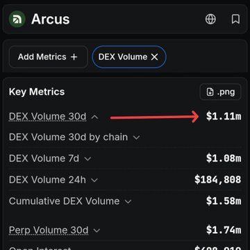 The image shows Arcus's Key Metrics dashboard on DefiLlama, highlighting a DEX Volume of $1.11m over 30 days, with additional metrics including a 7-day DEX Volume of $1.08m, 24-hour volume of $184,808, Cumulative DEX Volume of $1.58m, and Perp Volume 30d of $1.74m. This supports the post's claim that Arcus is just getting started with early trading activity, as the modest but emerging volume figures suggest platform growth rather than established liquidity.