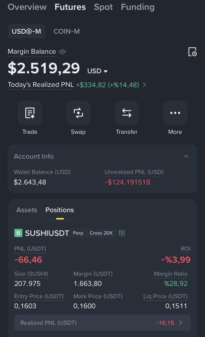 A Binance Futures trading dashboard showing a $2,519.29 USD margin balance with a long $SUSHI/USDT perpetual position (207.975 size at 0.1603 entry), which aligns with the post's claim of growing from $500 yesterday to $2.5K today toward a $50K target.