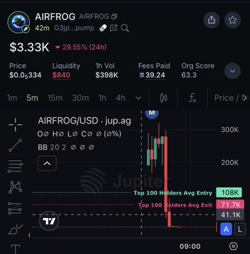 A DexScreener-style chart for the AIRFOG token on Jupiter (.ag) showing a price of $3.33 with a 29.55% 24h gain, 5m candle chart, and Top 100 holders data showing 71.7% exit.
