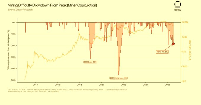 A Galaxy Research chart titled 'Mining Difficulty Drawdown From Peak (Miner Capitulation)' showing historical Bitcoin mining difficulty drops, including the 2018 bear (-32%), 2021 China ban (-45%), and current -18.5% drawdown.
