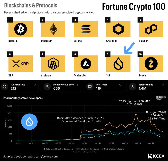 In the image, there is an infographic that represents the cryptocurrency market, named "Fortune Crypto 100 Spotlight" with a focus on the coin suite Sui Enters Blockchains & Protocols Top 9!". The infographic features several cryptocurrency logos such as Bitcoin, Ethereum, Ripple, and others. It also shows the top 10 most popular blockchain protocols and their respective ranking. A blue button is located below the chart, which appears to indicate a specific protocol or rank that has been highlighted. The background color of the image is black, providing contrast to the various elements displayed in the infographic.
