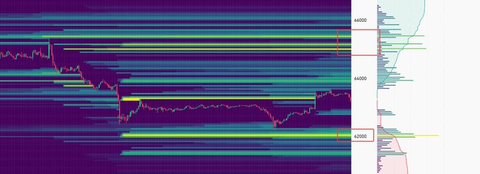 The image displays a Bitcoin (BTC) liquidation heatmap chart showing price action around the 44,000 level, with highlighted horizontal bands at approximately 42,000 and 44,000 indicating key liquidity zones. The accompanying analysis suggests a significant chip accumulation area below at around 62k, serving as a strong support line that price has tested multiple times without breaking—a level not visible on this particular chart but referenced as a broader structural support for BTC.