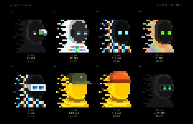 A chart of HIGHEST SALES ALL-TIME BY PRICE showing pixel art collectible characters ranging from 11 ZEC ($24,930) down to 6.99 ZEC ($16,795), with sale times listed from 4h ago to 50h ago.