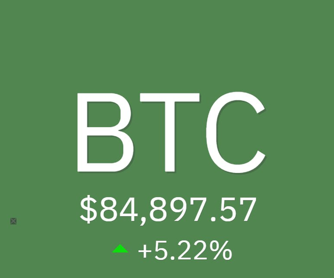 A green graphic displaying "BTC" priced at $84,897.57 with a +5.22% increase.