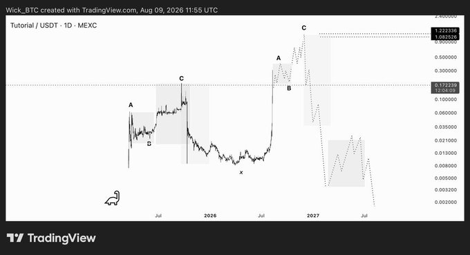 A TradingView chart for 'Tutorial / USDT' on MEXC dated August 9, 2026, showing a technical analysis with labeled Elliott Wave patterns (A, B, C, X).