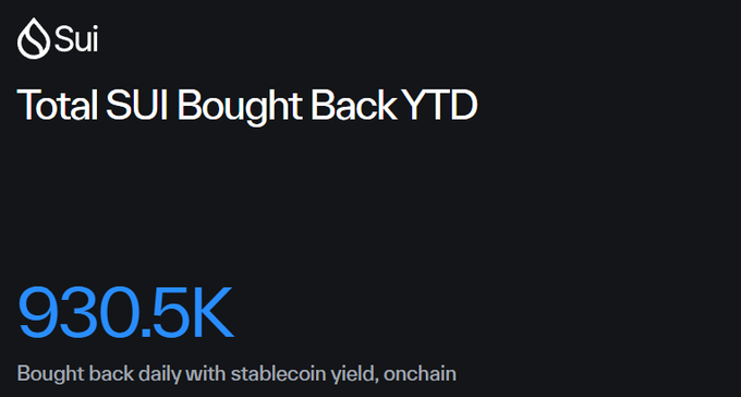 A dark Sui dashboard screen with the text “Total SUI Bought Back YTD,” “930.5K,” and “Bought back daily with stablecoin yield, onchain.”