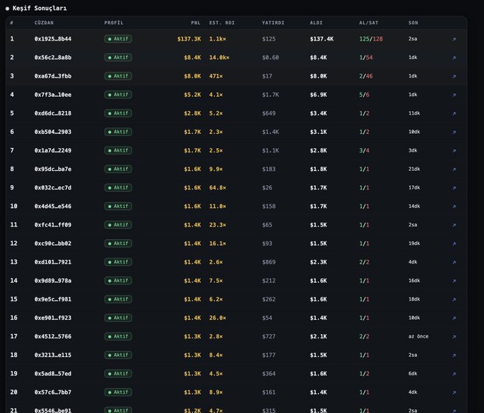 The image shows a dashboard titled "Keşif Sonuçları" (Discovery Results) displaying 21 active crypto wallet addresses with their profit metrics, including PNL ranging from $1.3K to $137.3K, estimated ROI, and buy/sell ratios, with the top performer being wallet 0x1925...8b44 earning $137.3K on a $125 investment. This visualizes the AI-powered wallet tracking tool's ability to identify profitable memecoin traders, with the highlighted 125x return example directly corresponding to the top row's performance metrics.