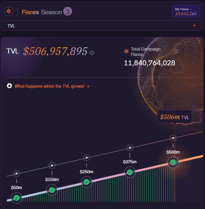 A dashboard for 'Flares Season 3' displaying a Total Value Locked (TVL) of $506,957,895 and Total Campaign Flares of 11,840,764,028, featuring a progress chart showing milestones at $50m, $150m, $250m, $375m, and $500m.