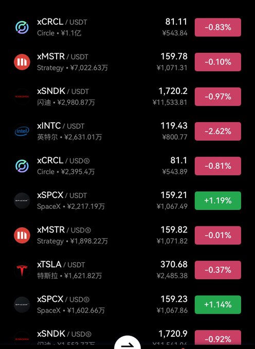 a cryptocurrency trading app screen showing stock tickers including xCRCL, xMSTR, xSNDK, xINTC, xSPCX, xTSLA with their prices and percentage changes in red and green.