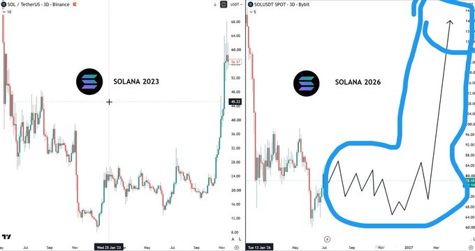 The image shows two side-by-side candlestick charts of SOL/USDT on Binance and Bybit, with the left labeled "SOLANA 2023" displaying price action around $14-68, and the right labeled "SOLANA 2026" featuring a hand-drawn blue arrow sketching a projected price trajectory upward, visually illustrating the post's optimistic long-term bullish forecast for Solana.