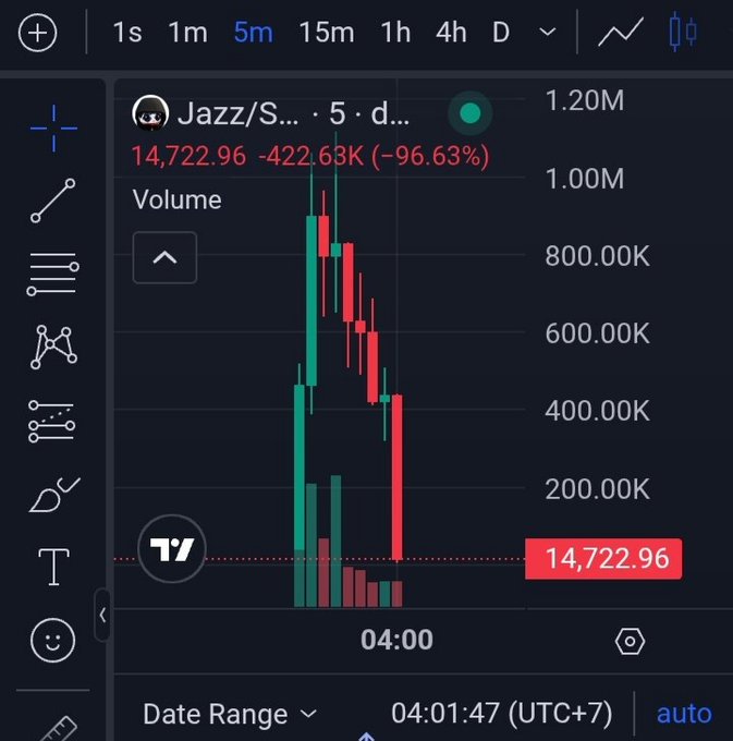 A candlestick chart on TradingView shows "Jazz/S..." at 14,722.96, down 422.63K (-96.63%), illustrating the near-total collapse of a token price—visually confirming the "rug pull" mentioned in the caption after the promised $30,000 investment and token launch.