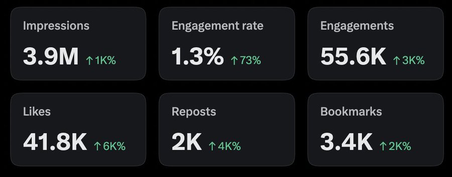 Dark-themed analytics dashboard showing six metrics: Impressions 3.9M (↑1K%), Engagement rate 1.3% (↑73%), Engagements 55.6K (↑3K%), Likes 41.8K (↑6K%), Reposts 2K (↑4K%), and Bookmarks 3.4K (↑2K%).