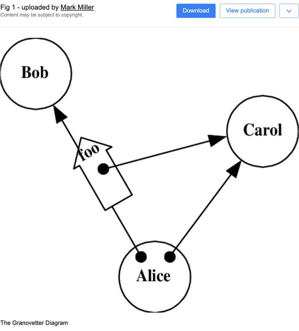 The image, titled "The Granovetter Diagram," depicts Alice sending a message to Bob (worth 100) that is routed through Carol, illustrating the access control concept where Carol can reference and relay the message without being able to alter or forge it—mirroring how public-key cryptography naturally satisfies the Granovetter Property, though only if the public key is not leaked.