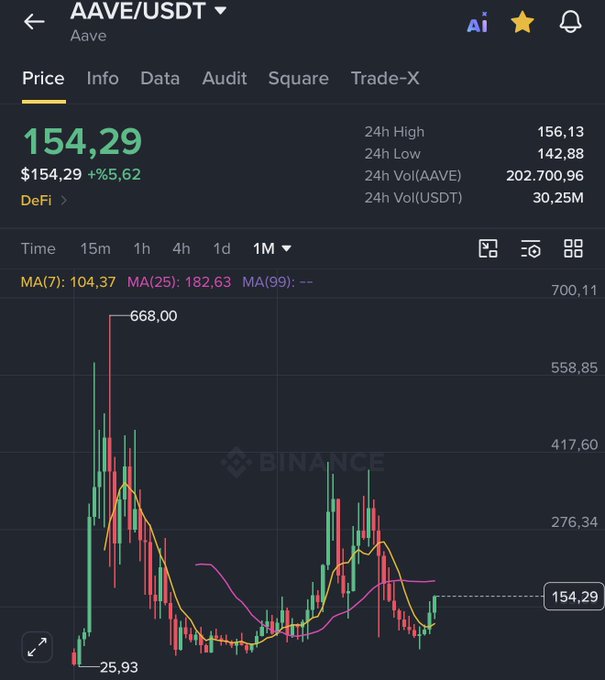 A Binance price chart showing AAVE/USDT trading at $154.29, up 6.62% on the day, with a 24-hour range of $142.88–$156.13 and visible long-term support near $25.93 and resistance at $668.00, illustrating how AAVE remains far below its previous highs despite being well past its sub-$100 "bargain" zone.