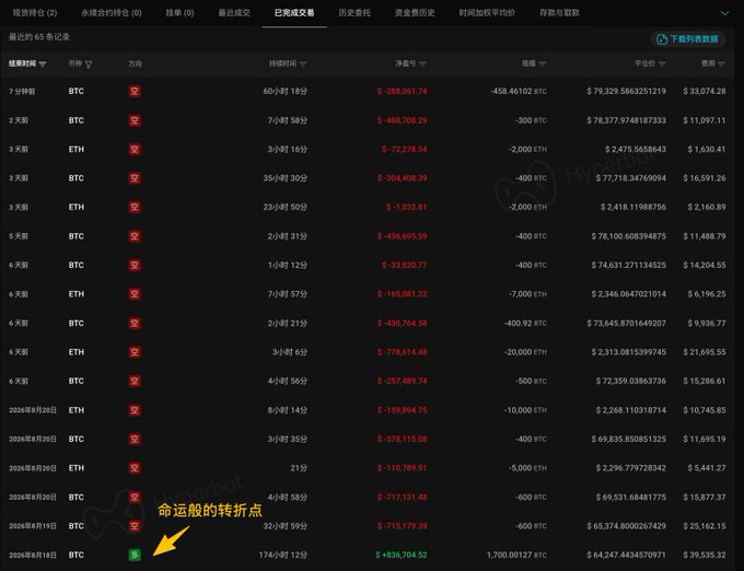 A dark-themed trading interface in Chinese displaying a completed transactions history table for BTC and ETH pairs, with columns for time held, P&L (in red), amount, value, and fees, marked with an annotation reading '命運般的转折点' (fateful turning point).