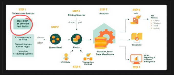 The image shows a flowchart or diagram that illustrates the process of exchanging cryptocurrency, specifically Bitcoin, using a peer-to-peer network called Bitcoin Cash. The chart highlights the steps involved in this process, such as mining, transaction validation, and settlement. The text "It was coming all along.. $XLM" is present in the image, which could be a reference to Bitcoin Cash or another cryptocurrency exchange service that supports Bitcoin transactions.

The flowchart also includes various elements like buttons for different steps of the process, icons representing specific stages, and a computer monitor displaying information about the transaction. The overall layout suggests an organized system designed to facilitate secure and efficient Bitcoin transactions.