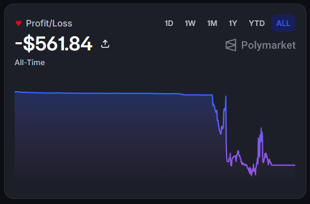 A Profit/Loss chart from Polymarket showing an all-time loss of -$561.84, with the time filter set to 'ALL'.