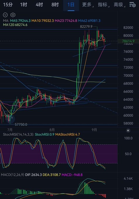 A cryptocurrency trading chart showing a sharp price spike, with technical indicators including MA, StochRSI, and MACD visible.