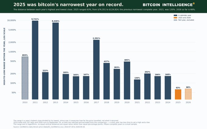 A bar chart titled '2025 was bitcoin's narrowest year on record' from Bitcoin Intelligence, showing the percentage range between each year's highest and lowest Bitcoin close from 2010 to 2026, with 2025 at 63% and 2026 projected at 66%.
