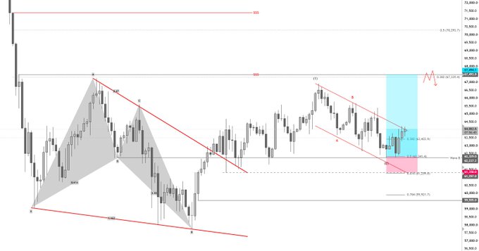 A BTC/USD candlestick chart displaying a descending channel pattern with Elliott Wave labels and Fibonacci retracement levels, highlighting a key resistance zone around 67,682-67,722 and a potential upward target near 71,145 (74k region), aligning with the post's expectation of an impulse move toward 74k if the 67.4k level is reclaimed.