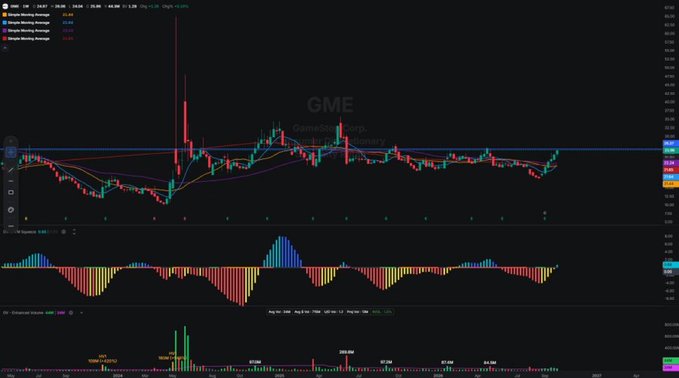 A financial trading chart displays the ticker GME (GameStop Corp.) with candlestick patterns, moving averages, and a MACD indicator panel below.
