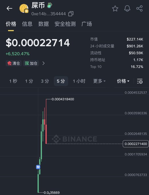 A Binance trading chart shows the meme token '屎币' (contract 0xe14b...354444) at $0.00022714, up 6,520.47% on the 5-minute timeframe.