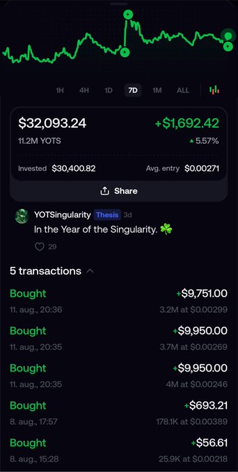 The image shows a trading portfolio of 11.2M YOTS tokens valued at $32,093.24, up $1,692.42 (5.57%) over 7 days, with a share button and a X post from YOTSingularity proclaiming "In the Year of the Singularity," accompanied by a transaction history of 5 purchases totaling over $30,000—illustrating the heavy accumulation mentioned in the post about YOTSingularity blasting the YOTS token after creating its own FOMO account.