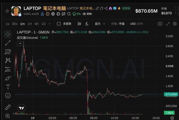 A TradingView chart for the token LAPTOP 笔记本电脑 on GMGN.AI showing a price of $870.65M (+1.15%), with 24-hour price action showing a sharp crash and recovery, volume of 7.66K, and a watermark for the chart address 0xb0...ec29.