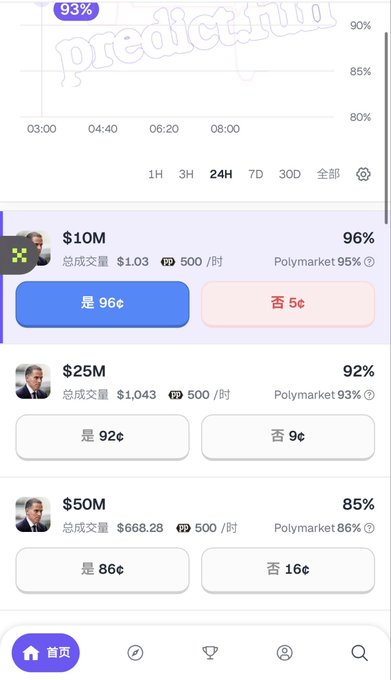 A screenshot of a prediction market interface showing betting odds for different amounts ($10M, $25M, $50M), with a 'prediction' watermark and percentages indicating the likelihood of each outcome.