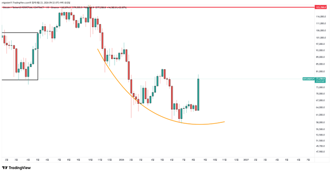 A TradingView candlestick chart of BTCUSD on a daily timeframe (September 2025 – January 2027), showing a parabolic curve trendline (orange) tracking a major price decline from the ~$123,000 resistance level down toward the ~$75,000–$77,000 support zone where current price action appears to be bottoming. The chart visually supports the author's observation that, despite ongoing price action, the broader bearish trend remains intact and their overall market view continues to hold without need for additional commentary.