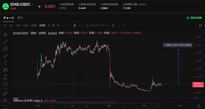 A TradingView 4-hour candlestick chart for EDGE/USDC shows a current price of 0.4321 (down 0.89%), with an annotation marking a 201.03% surge to 0.8632, illustrating the token's strong rally referenced in the post about edgeX's new "Trade to Own" fee rebate program.